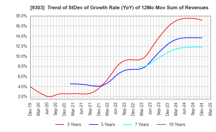9303 The Sumitomo Warehouse Co.,Ltd.: Trend of StDev of Growth Rate (YoY) of 12Mo Mov Sum of Revenues