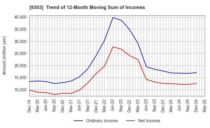 9303 The Sumitomo Warehouse Co.,Ltd.: Trend of 12-Month Moving Sum of Incomes