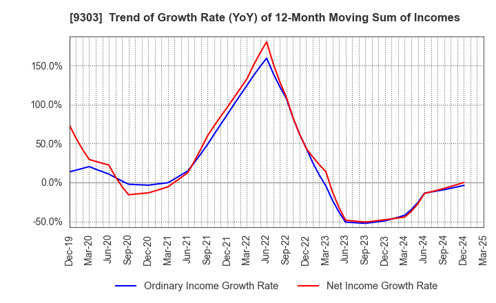 9303 The Sumitomo Warehouse Co.,Ltd.: Trend of Growth Rate (YoY) of 12-Month Moving Sum of Incomes