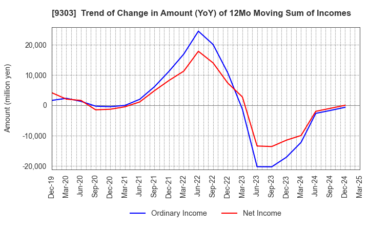 9303 The Sumitomo Warehouse Co.,Ltd.: Trend of Change in Amount (YoY) of 12Mo Moving Sum of Incomes