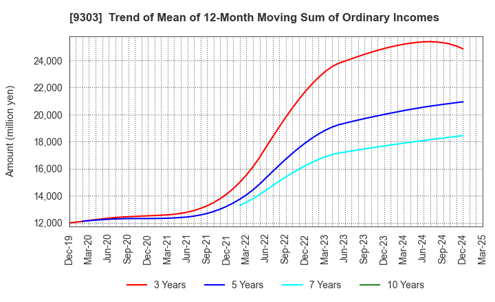 9303 The Sumitomo Warehouse Co.,Ltd.: Trend of Mean of 12-Month Moving Sum of Ordinary Incomes