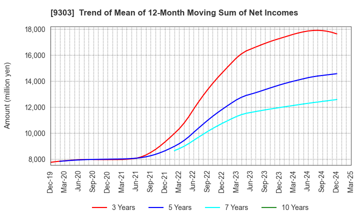 9303 The Sumitomo Warehouse Co.,Ltd.: Trend of Mean of 12-Month Moving Sum of Net Incomes