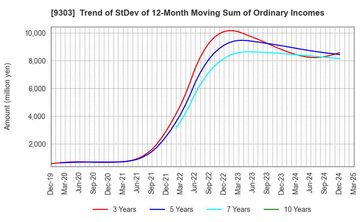 9303 The Sumitomo Warehouse Co.,Ltd.: Trend of StDev of 12-Month Moving Sum of Ordinary Incomes