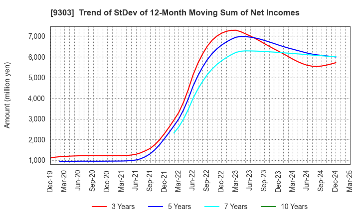 9303 The Sumitomo Warehouse Co.,Ltd.: Trend of StDev of 12-Month Moving Sum of Net Incomes
