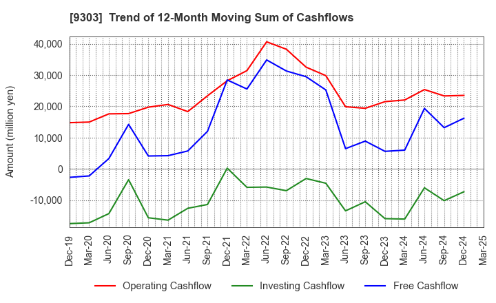9303 The Sumitomo Warehouse Co.,Ltd.: Trend of 12-Month Moving Sum of Cashflows