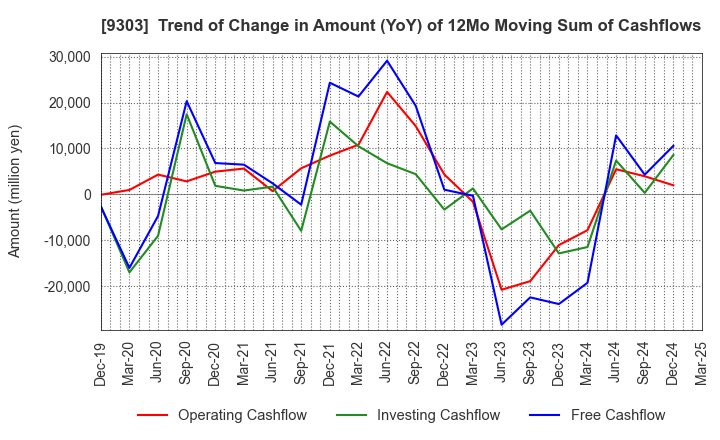 9303 The Sumitomo Warehouse Co.,Ltd.: Trend of Change in Amount (YoY) of 12Mo Moving Sum of Cashflows