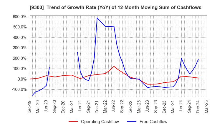 9303 The Sumitomo Warehouse Co.,Ltd.: Trend of Growth Rate (YoY) of 12-Month Moving Sum of Cashflows