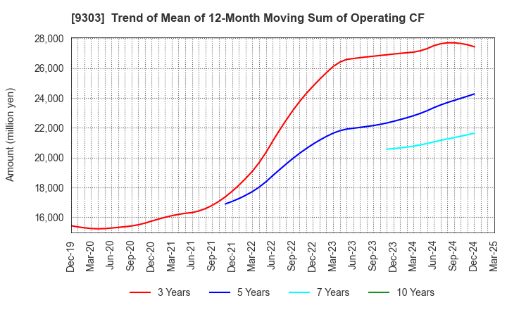 9303 The Sumitomo Warehouse Co.,Ltd.: Trend of Mean of 12-Month Moving Sum of Operating CF