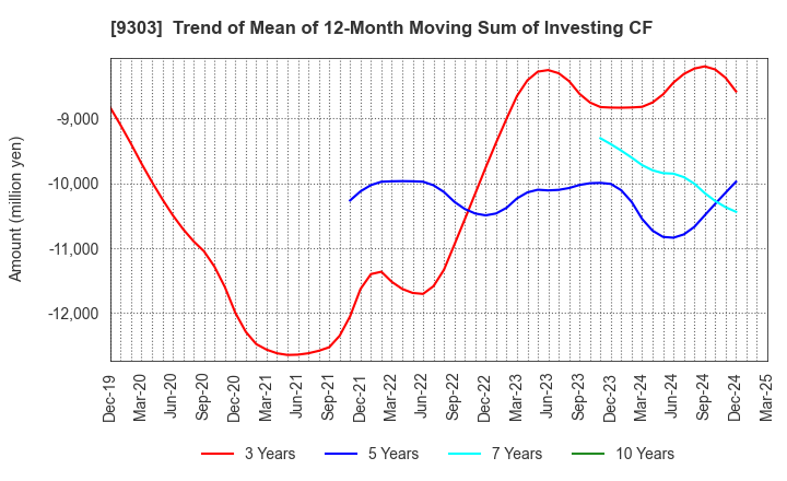 9303 The Sumitomo Warehouse Co.,Ltd.: Trend of Mean of 12-Month Moving Sum of Investing CF