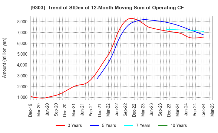 9303 The Sumitomo Warehouse Co.,Ltd.: Trend of StDev of 12-Month Moving Sum of Operating CF