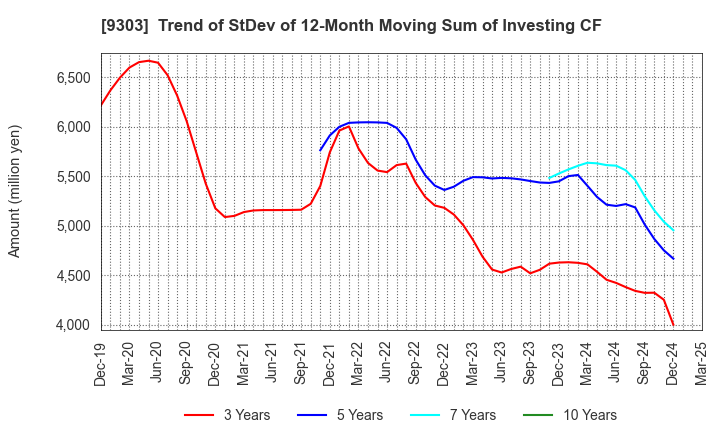 9303 The Sumitomo Warehouse Co.,Ltd.: Trend of StDev of 12-Month Moving Sum of Investing CF