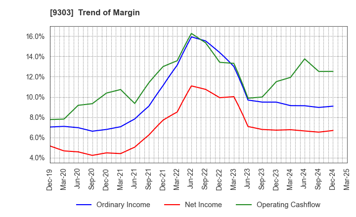 9303 The Sumitomo Warehouse Co.,Ltd.: Trend of Margin