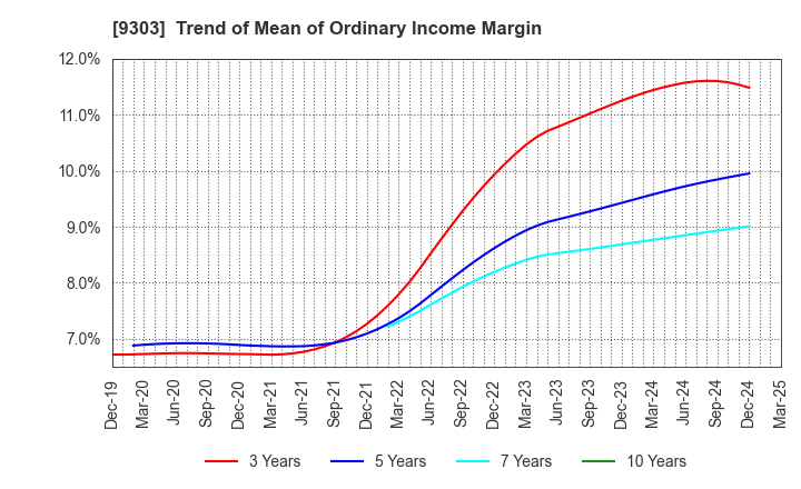 9303 The Sumitomo Warehouse Co.,Ltd.: Trend of Mean of Ordinary Income Margin