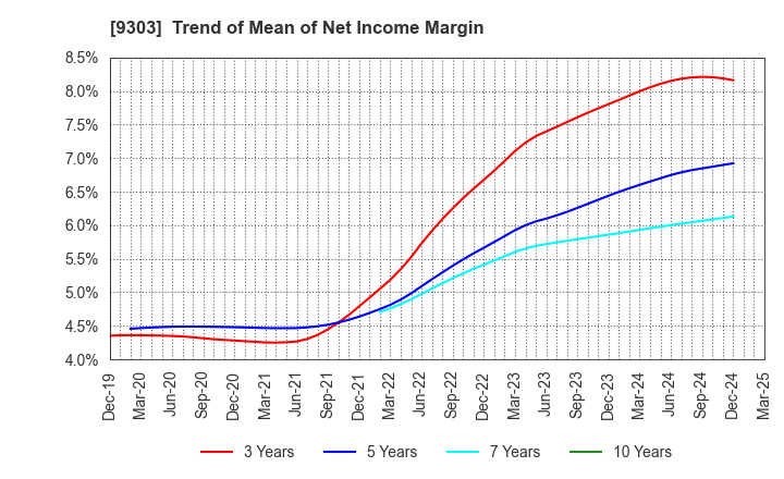 9303 The Sumitomo Warehouse Co.,Ltd.: Trend of Mean of Net Income Margin