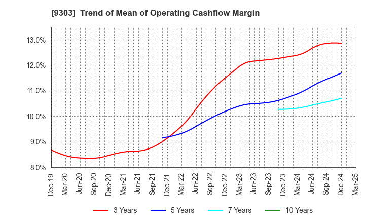 9303 The Sumitomo Warehouse Co.,Ltd.: Trend of Mean of Operating Cashflow Margin
