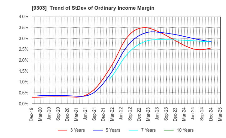 9303 The Sumitomo Warehouse Co.,Ltd.: Trend of StDev of Ordinary Income Margin