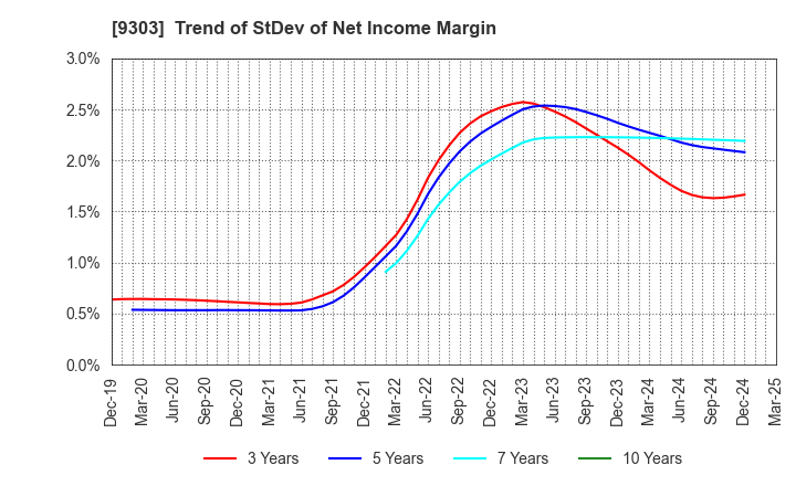 9303 The Sumitomo Warehouse Co.,Ltd.: Trend of StDev of Net Income Margin