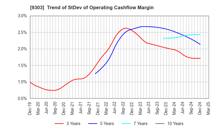 9303 The Sumitomo Warehouse Co.,Ltd.: Trend of StDev of Operating Cashflow Margin