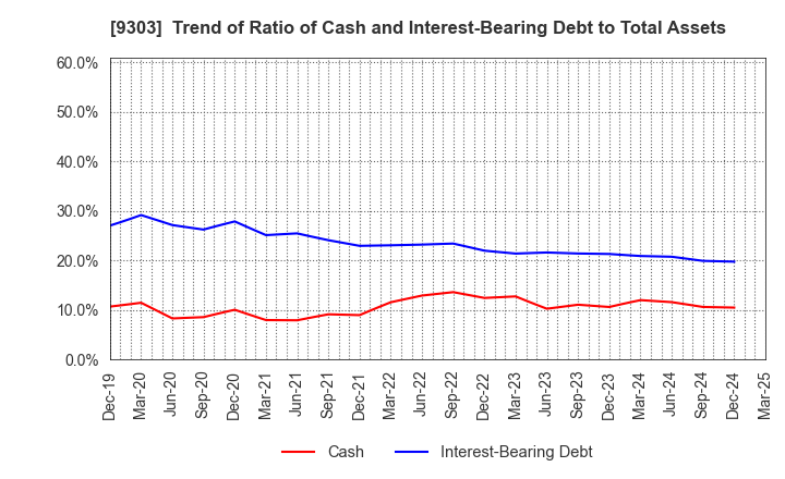 9303 The Sumitomo Warehouse Co.,Ltd.: Trend of Ratio of Cash and Interest-Bearing Debt to Total Assets