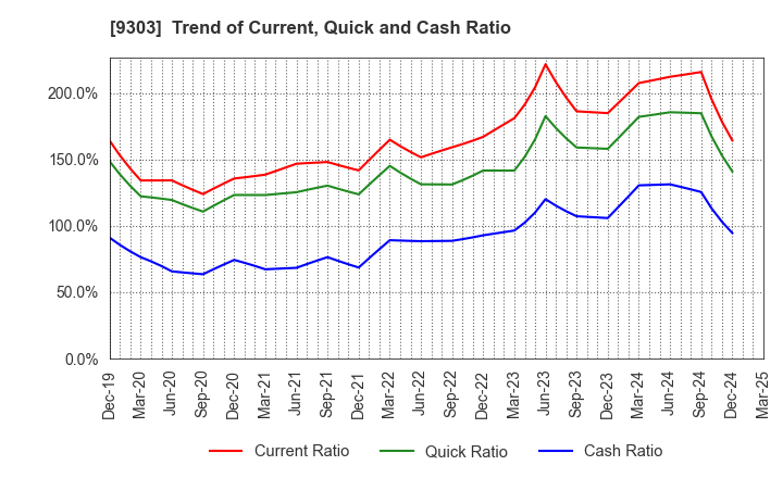 9303 The Sumitomo Warehouse Co.,Ltd.: Trend of Current, Quick and Cash Ratio
