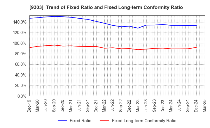 9303 The Sumitomo Warehouse Co.,Ltd.: Trend of Fixed Ratio and Fixed Long-term Conformity Ratio
