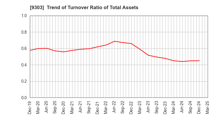 9303 The Sumitomo Warehouse Co.,Ltd.: Trend of Turnover Ratio of Total Assets