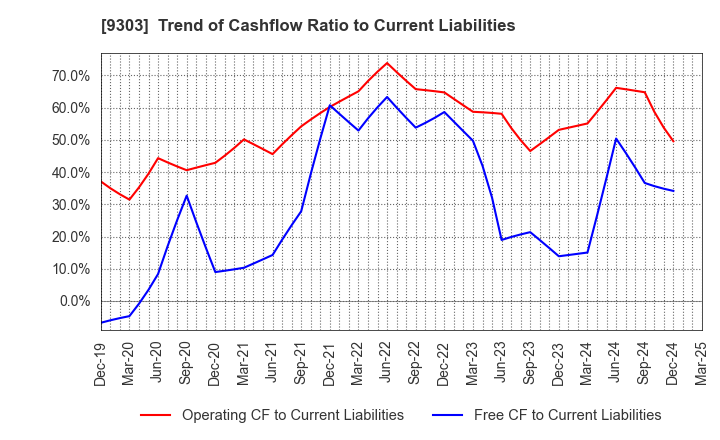 9303 The Sumitomo Warehouse Co.,Ltd.: Trend of Cashflow Ratio to Current Liabilities