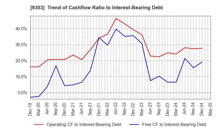 9303 The Sumitomo Warehouse Co.,Ltd.: Trend of Cashflow Ratio to Interest-Bearing Debt