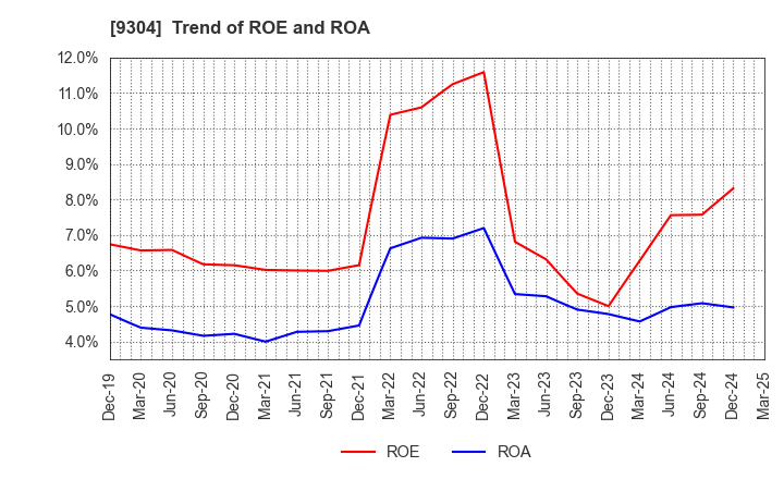 9304 Shibusawa Logistics Corporation: Trend of ROE and ROA