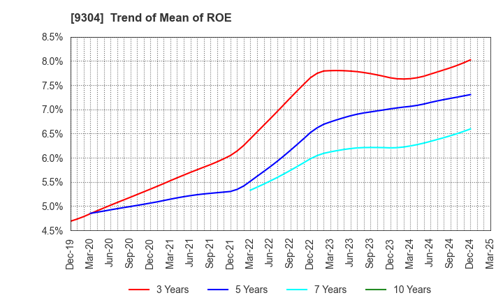 9304 Shibusawa Logistics Corporation: Trend of Mean of ROE