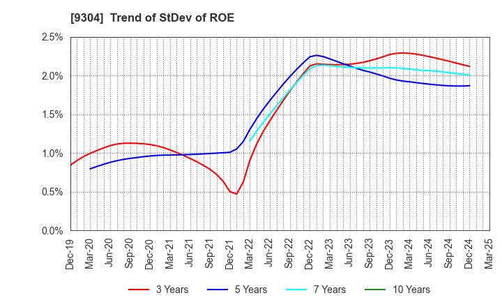 9304 Shibusawa Logistics Corporation: Trend of StDev of ROE