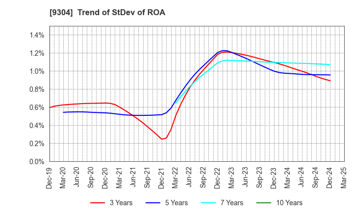 9304 Shibusawa Logistics Corporation: Trend of StDev of ROA