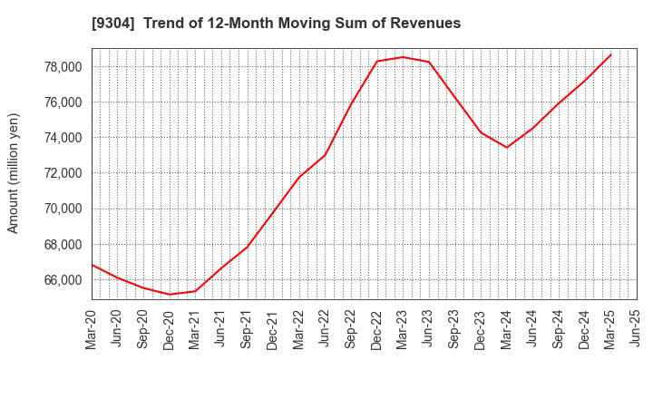 9304 Shibusawa Logistics Corporation: Trend of 12-Month Moving Sum of Revenues