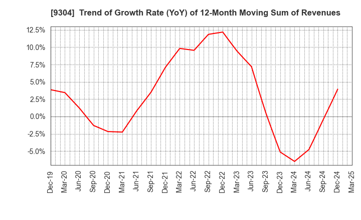 9304 Shibusawa Logistics Corporation: Trend of Growth Rate (YoY) of 12-Month Moving Sum of Revenues