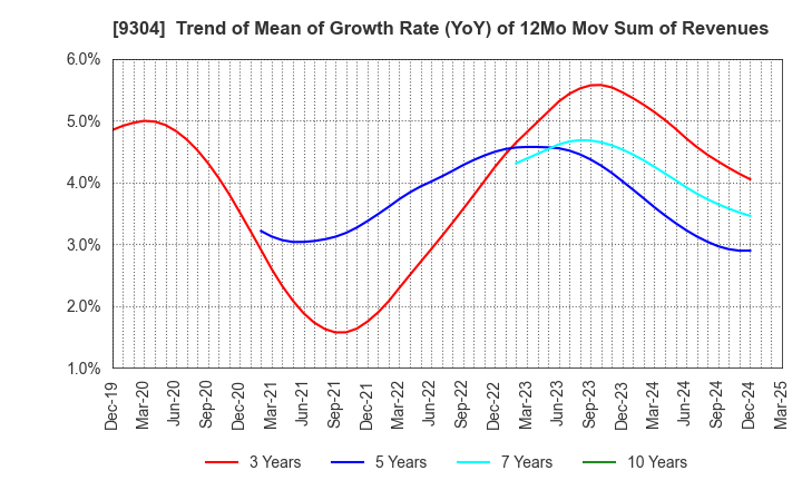 9304 Shibusawa Logistics Corporation: Trend of Mean of Growth Rate (YoY) of 12Mo Mov Sum of Revenues