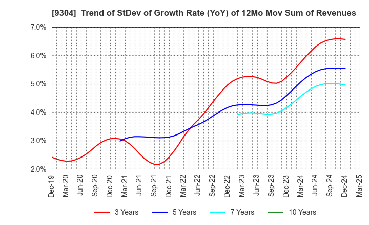 9304 Shibusawa Logistics Corporation: Trend of StDev of Growth Rate (YoY) of 12Mo Mov Sum of Revenues