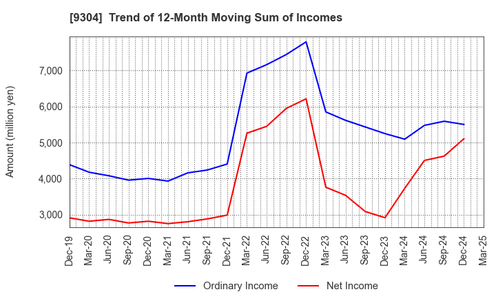 9304 Shibusawa Logistics Corporation: Trend of 12-Month Moving Sum of Incomes