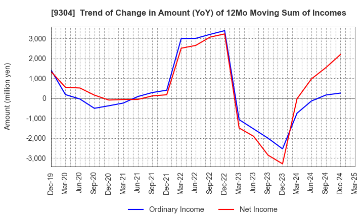 9304 Shibusawa Logistics Corporation: Trend of Change in Amount (YoY) of 12Mo Moving Sum of Incomes