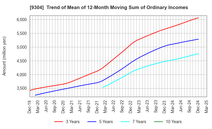 9304 Shibusawa Logistics Corporation: Trend of Mean of 12-Month Moving Sum of Ordinary Incomes