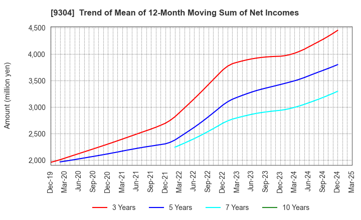 9304 Shibusawa Logistics Corporation: Trend of Mean of 12-Month Moving Sum of Net Incomes