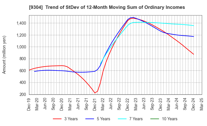 9304 Shibusawa Logistics Corporation: Trend of StDev of 12-Month Moving Sum of Ordinary Incomes