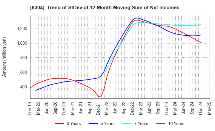 9304 Shibusawa Logistics Corporation: Trend of StDev of 12-Month Moving Sum of Net Incomes