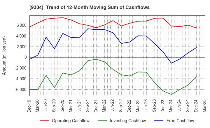 9304 Shibusawa Logistics Corporation: Trend of 12-Month Moving Sum of Cashflows