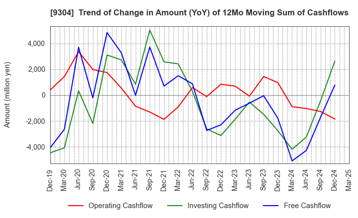 9304 Shibusawa Logistics Corporation: Trend of Change in Amount (YoY) of 12Mo Moving Sum of Cashflows