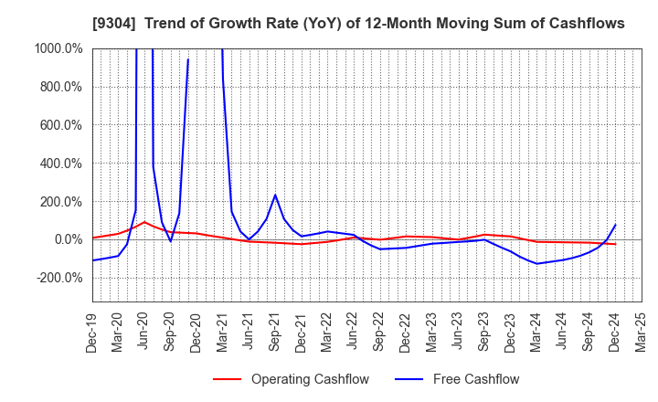 9304 Shibusawa Logistics Corporation: Trend of Growth Rate (YoY) of 12-Month Moving Sum of Cashflows