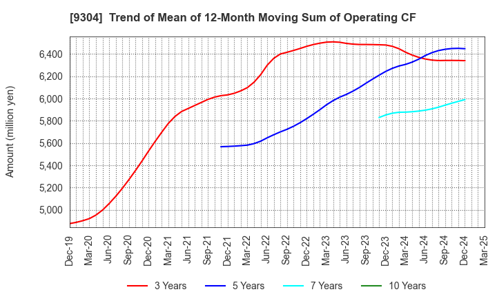 9304 Shibusawa Logistics Corporation: Trend of Mean of 12-Month Moving Sum of Operating CF