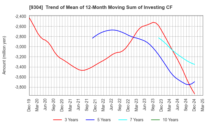 9304 Shibusawa Logistics Corporation: Trend of Mean of 12-Month Moving Sum of Investing CF