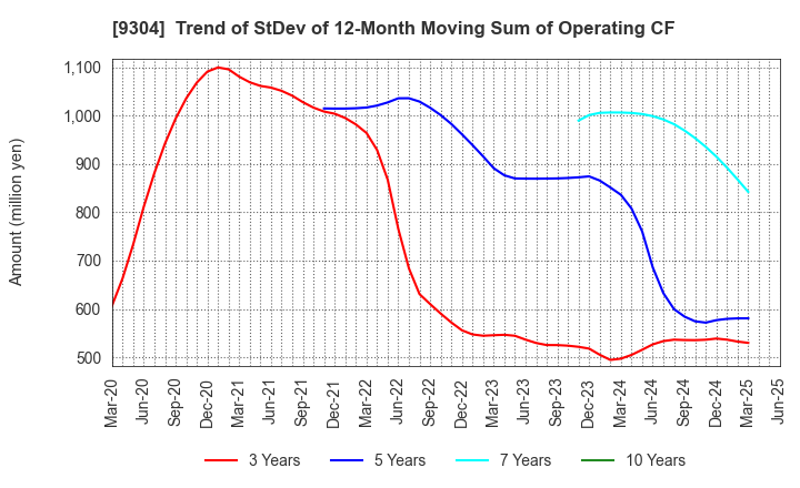 9304 Shibusawa Logistics Corporation: Trend of StDev of 12-Month Moving Sum of Operating CF