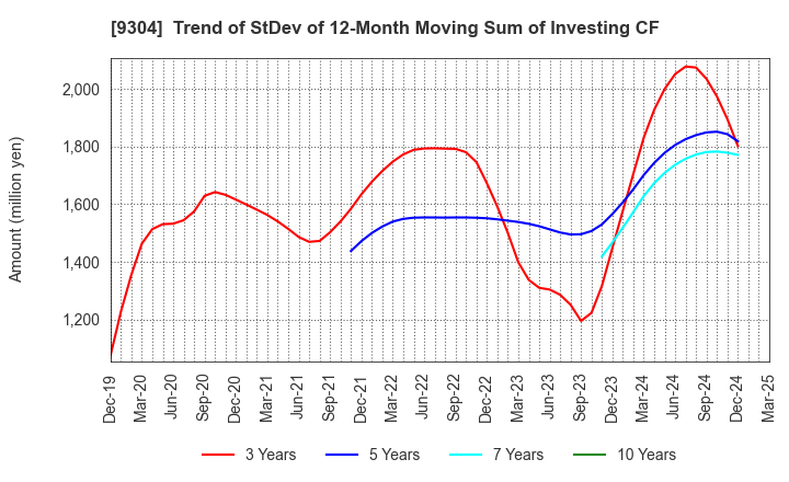 9304 Shibusawa Logistics Corporation: Trend of StDev of 12-Month Moving Sum of Investing CF