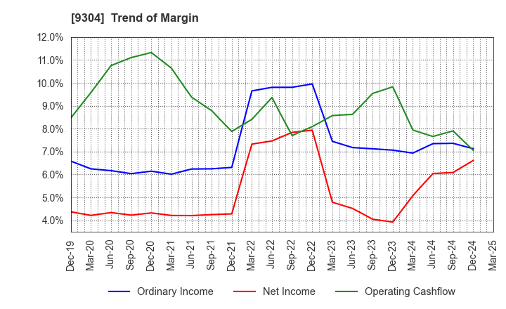 9304 Shibusawa Logistics Corporation: Trend of Margin